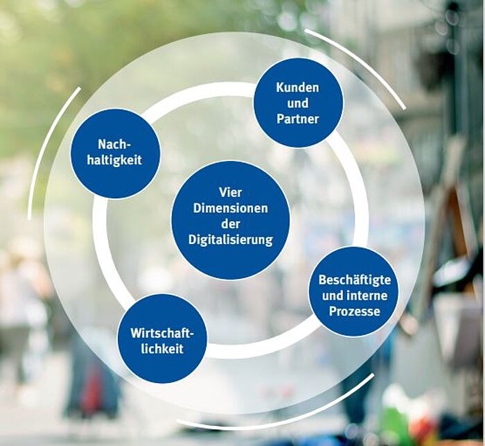 Grafik mit den vier Dimensionen der Digitalisierung: 1. Nachhaltigkeit. 2. Kunden und Partner. 3. Wirtschaftlichkeit. 4. Beschäftigte und interne Prozesse