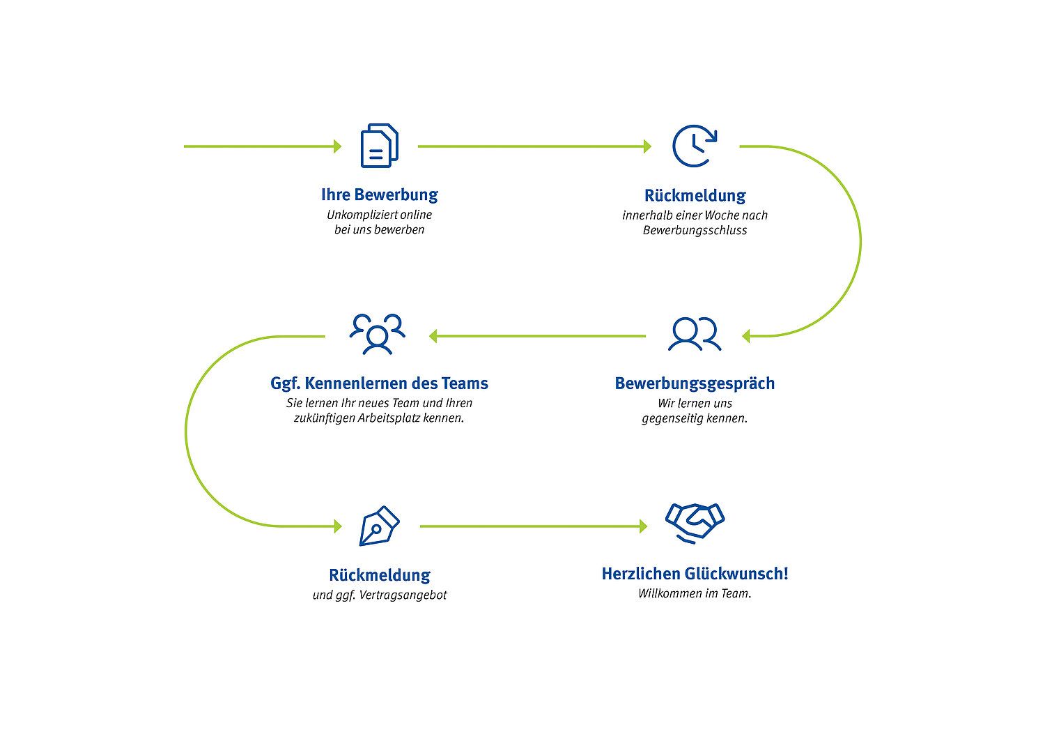 Darstellung des Bewerbungsprozess